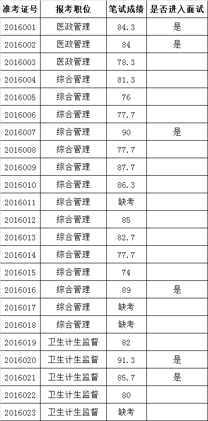 广安市卫生和计划生育委员会关于公开遴选工作人员笔试成绩及进入面试人员.png