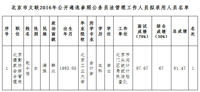 北京市文联2016年公开遴选参照公务员法管理工作人员拟录用人员公示.jpg