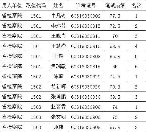 2016年河南省人民检察院遴选公务员面试资格确认人员名单.png