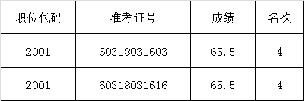 递补参加河南省地方史志办公室遴选公务员面试资格确认人员名单.png