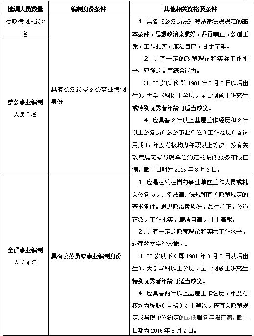 长沙市委宣传部2016年公开选调工作人员职位表.jpg