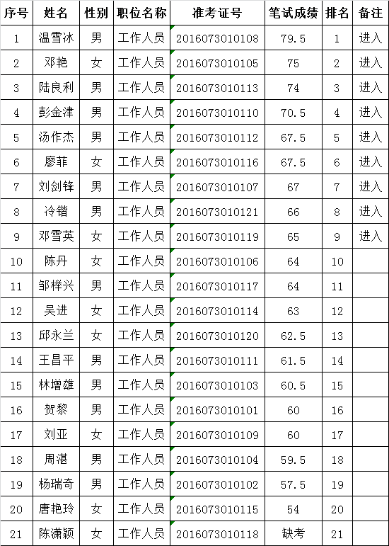 2016年宜宾市财政局公开考调工作人员考试笔试成绩公示及进入面试人员名单.png