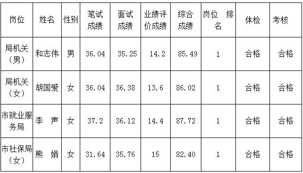 2016年度丽江市人力资源和社会保障局公开遴选公务员拟遴选人员公示.jpg