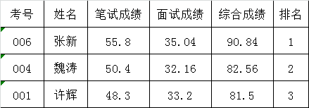 常德市交通运输局公开遴选公务员考试成绩.png