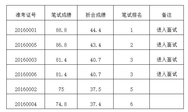 邓小平图书馆公开遴选事业单位工作人员笔试成绩及面试名单.jpg