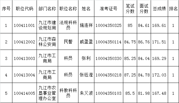 九江市2016年上半年市直行政单位公开遴选公务员拟遴选人员公示.png