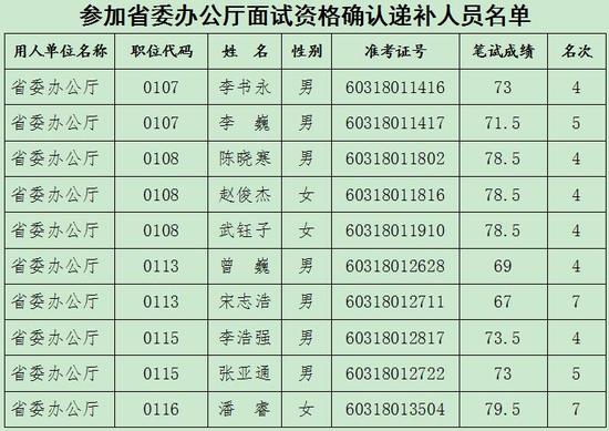 河南省委办公厅面试资格确认递补人员名单.jpg