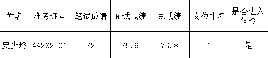 2016年肇庆市鼎湖区市场监督管理局下属事业单位公开遴选工作人员考试总成绩及进入体检人员表.png