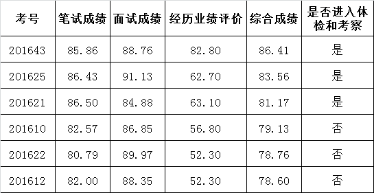 曲靖市政协机关2016年公开遴选公务员笔试面试经历业绩评价综合成绩及进入体检考察人员.png