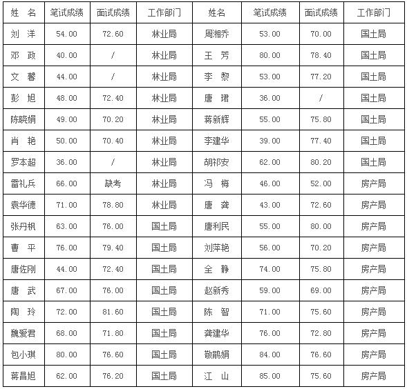 双牌县不动产登记中心公开遴选工作人员笔试面试成绩公示.jpg