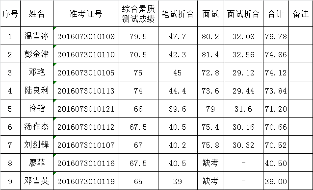 宜宾市财政局公开考调工作人员考试总成绩及排名.png