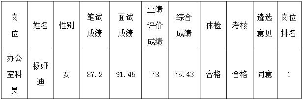 2016年度丽江市移民开发局公开遴选公务员拟遴选人员公示.jpg