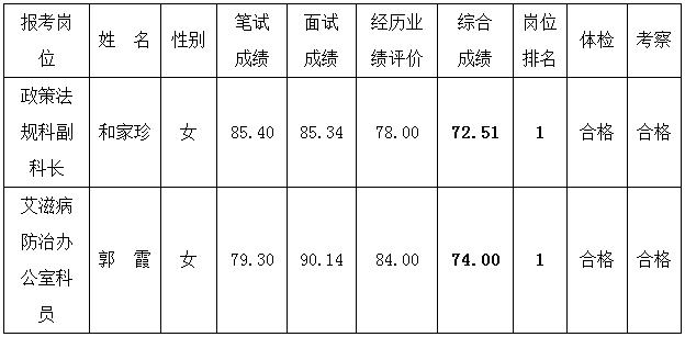 丽江市卫生和计划生育委员会2016年公开遴选公务员拟遴选人员公示.jpg