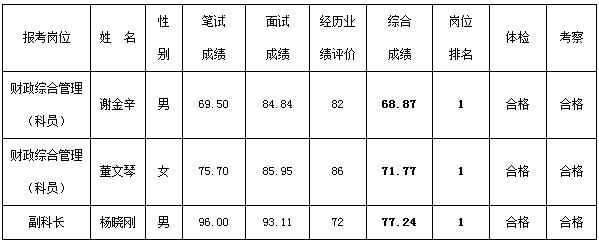 丽江市财政局2016年公开遴选公务员拟遴选人员公示.jpg