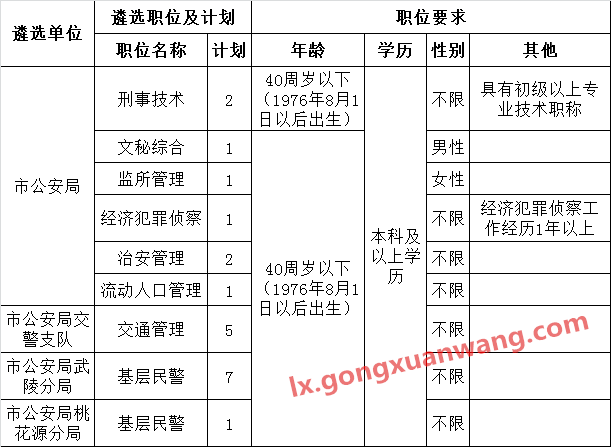 常德市公安局关于公开遴选人民警察职位表.png