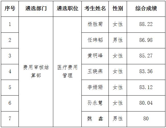 北京市医疗保险事务管理中心2016年公开遴选公务员拟录用人员.jpg
