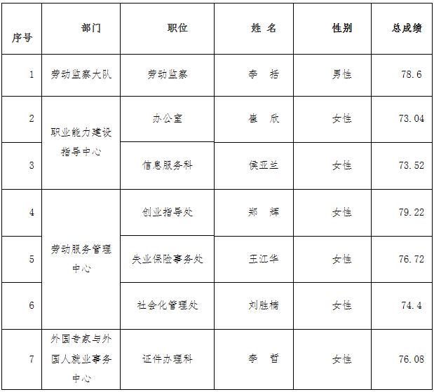 北京市人力资源和社会保障局及所属单位2016年公开遴选公务员拟录用人员.jpg