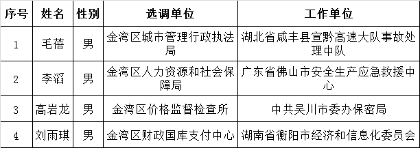 珠海市金湾区公开选调公务员拟选调人员的公示（第一批）.png