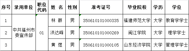 福州市委宣传部2016年度公开遴选公务员.png