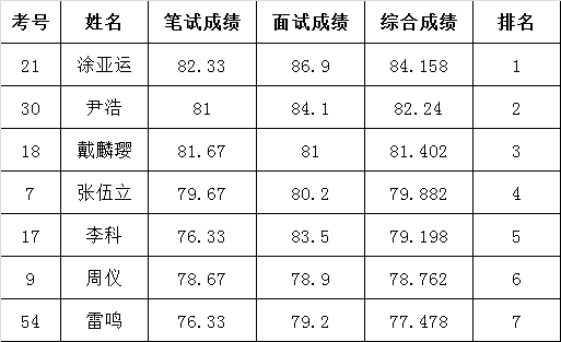 常德市城管执法局公开遴选公务员成绩公示.png