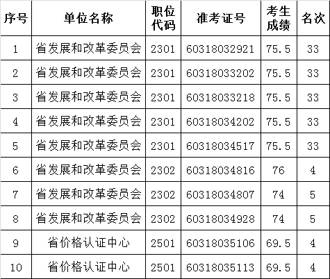 河南发展和改革委员会2016年公务员遴选递补面试资格确认人员名单.png