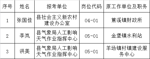 镇远县2016年上半年部分行政和事业单位遴选工作人员拟调动人员名单.png