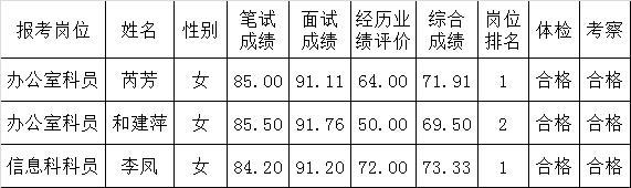 丽江市工商行政管理局2016年公开遴选公务员拟遴选人员公示.png