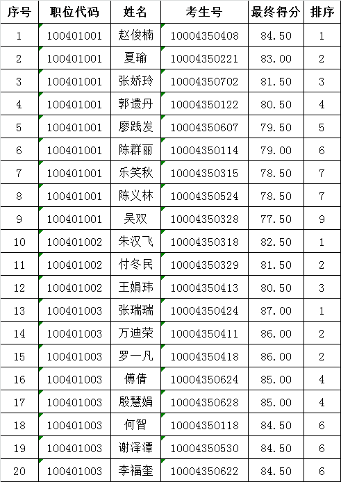 九江市社会保险事业管理局公开遴选工作人员入闱面试人员名单.png