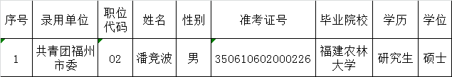 共青团福州市委2016年度公开遴选公务员拟遴选人员公示.png