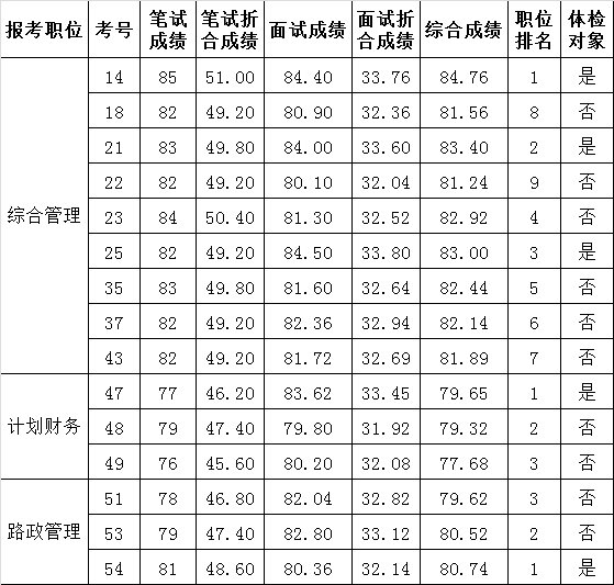 广安市公路管理处公开遴选工作人员面试成绩和综合排名表.png