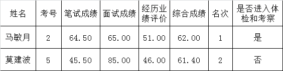 曲靖市森林公安局2016年公开遴选公务员笔试面试经历业绩评价综合成绩及进入体检考察人员.png