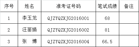 曲靖市沾益区政协机关2016年公开遴选公务员面试人员名单.png