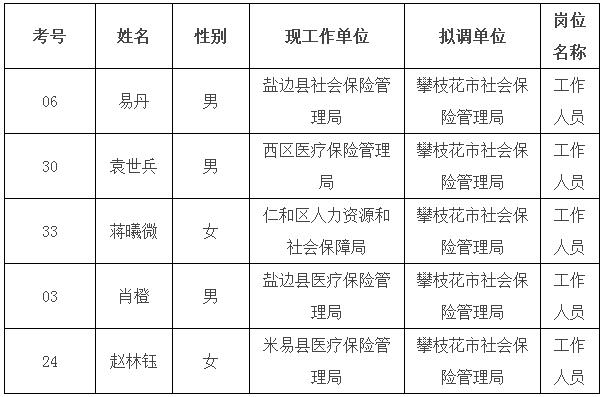 攀枝花市人力资源和社会保障局公开考调市社会保险管理局工作人员拟调人员公示.jpg