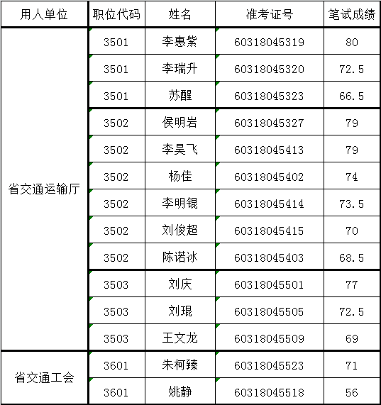 河南省交通运输厅2016年公开遴选公务员面试人员公示.png