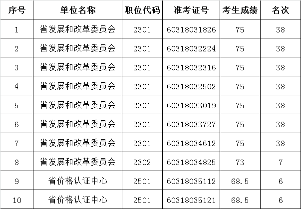 河南发展和改革委员会2016年公务员遴选再次递补面试资格确认人员名单.png