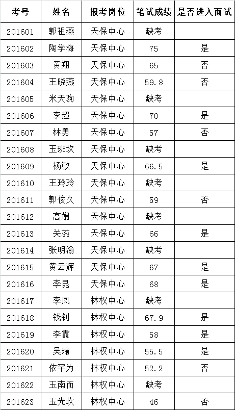 西双版纳州林业局2016年公开遴选公务员笔试成绩.png