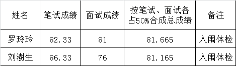 2016年吉安市机电产品检测中心公开遴选事业编制工作人员入闱体检人员公告.png