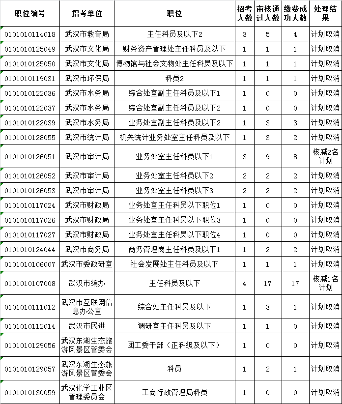 2016年武汉市市直机关公开遴选公务员拟取消职位.png