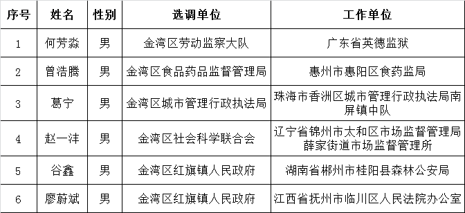 珠海市金湾区公开选调公务员拟选调人员的公示（第二批）.png
