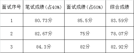 湘潭市归国华侨联合会2016年公开遴选机关工作人员考试成绩.png