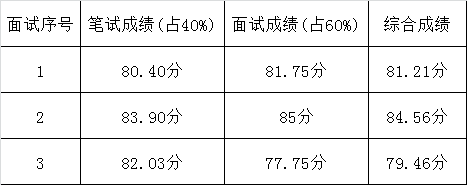 湘潭市台办2016年公开遴选机关工作人员考试成绩.png