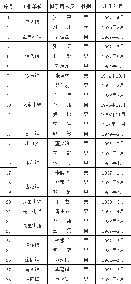 浏阳市安全生产监督管理局公开选调全额拨款事业编制工作人员拟录用人员名单.png