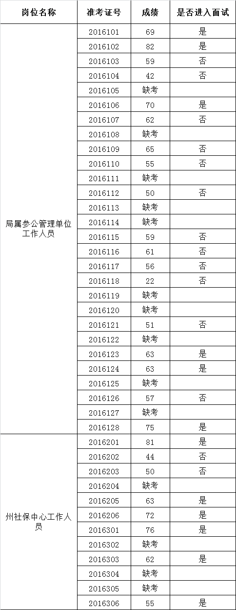 西双版纳州人力资源和社会保障局2016年公开遴选公务员笔试成绩.png