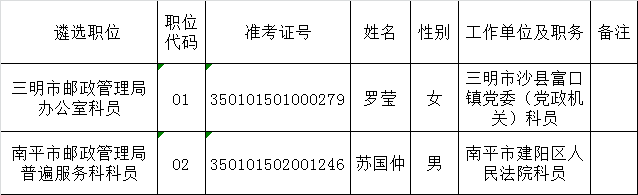 福建省邮政管理局2016年度公开遴选公务员拟遴选人员公示.png