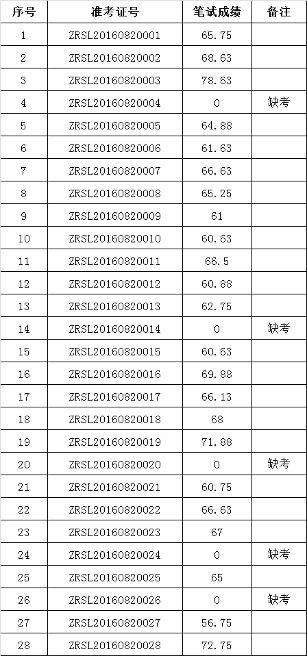 曲靖市沾益区社会保险管理服务中心2016年公开遴选公务员考生笔试成绩.png