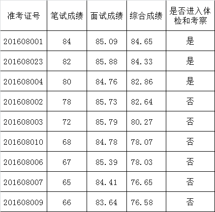 曲靖市沾益区委办公室2016年公开遴选公务员笔试面试综合成绩及进入体检考察人员.png