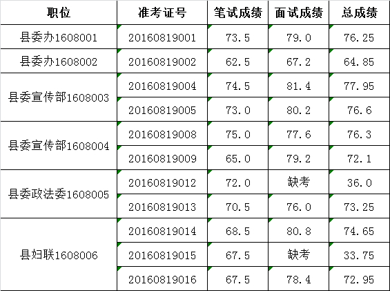 东至县县直有关单位公开选调工作人员总成绩.png