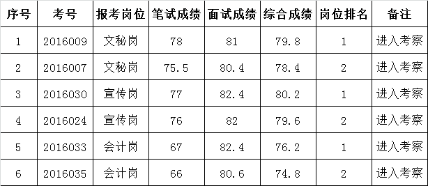 西双版纳州委党校2016年公开遴选公务员综合成绩.png