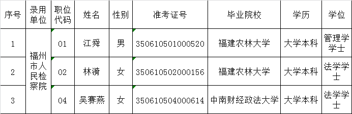 福州市人民检察院2016年度公开遴选公务员拟遴选人员公示.png