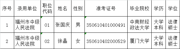 福州市中级人民法院2016年度公开遴选公务员拟遴选人员公示.png